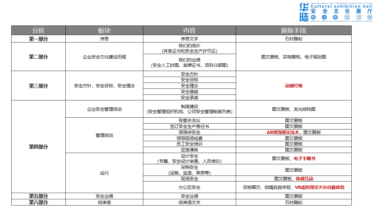 西安華陸工程科技安全文化展覽館展廳設(shè)計方案-概念篇